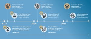 Targets for People Sustainability